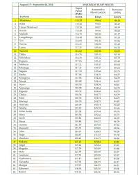 December 14, 2020 press releases 0 comments by. Erc Maximum Fuel Prices 15th August 14th September 2014 Oilnews