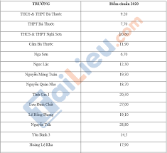 8 tỉnh thành công bố điểm thi đó là: Xem Ä'iá»ƒm Chuáº©n Vao Lá»›p 10 NÄƒm 2020 Thanh Hoa Má»›i Nháº¥t