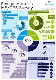 Me/cfs is a syndrome, which means it is characterized by numerous symptoms. Me Cfs News Update 11 2018 Deutsche Gesellschaft Fur Me Cfs