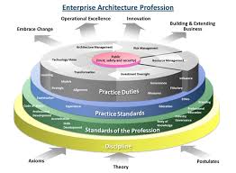 Build An Enterprisearchitecture Value Proposition Using Togaf 9 1 And Archimate 2 0 For More Read Projektmanagement Strategieentwicklung Digitalisierung