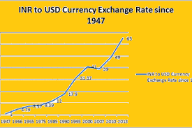 Historical Data Of Indian Rupee Vs Dollar Pdf 1947 To 2019
