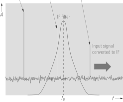 The envelope of this plot follows a function of the basic form Https Www Rohde Schwarz Com Tr File 1ma201 9e Spectrum Analyzers Meas Pdf