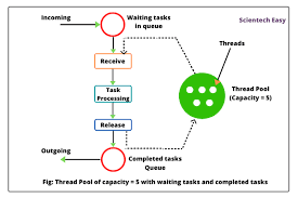 Java Thread Pool Executor Executorservice Example Java Thread How To Be Outgoing Java