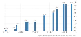 Israel Minimum Monthly Wages 2019 Data Chart