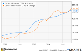 Comcasts History Of Rewarding Shareholders The Motley Fool