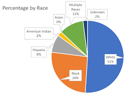 From july 1, 2017, to june 30, 2018, 1,121 children entered foster care in san diego county. The Child Welfare System And Race Unc School Of Government