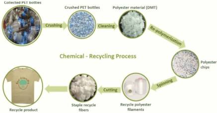 The Mechanical and Chemical Recycling Cycle of rPET Performance Fiber, AI generated