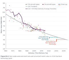 Fuel Efficiency Trends For New Commercial Jet Aircraft 1960
