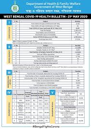Nejnovější tweety od uživatele wb health science! Department Of Health Family Welfare West Bengal On Twitter Wb Covid 19 Daily Health Bulletin 21st May 2020 A Detailed Snapshot Of All Relevant Details On Covid 19 In Wb Keep Checking à¦ªà¦¶ à¦š à¦®à¦¬à¦™ à¦—