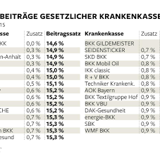 Wann kann man seine krankenkasse wechseln? Zusatzbeitrag So Viel Sparen Sie Beim Wechsel Der Krankenkasse Welt