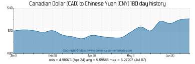 400 Cad To Cny Convert 400 Canadian Dollar To Chinese Yuan
