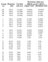 75 Abiding Circular Mil Chart