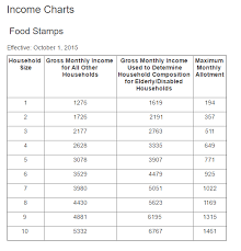 Pa Snap Benefits Income Limits Jpeg Pa Compass Renew