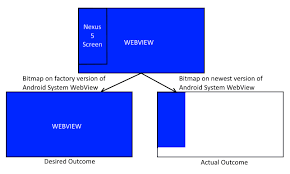 So this problem is due to a relatively recent update of the android system webview. Webview Draw Not Properly Working On Latest Android System Webview Update Stack Overflow