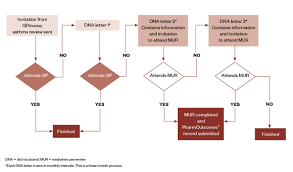 Testing Annual Asthma Reviews For Those Who Fail To Attend