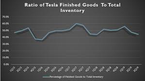 How Efficient Has Tesla Been Managing Its Inventory Cash