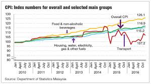 Lambakan deposit tunai dalam bank. Malaysia Registers Inflation Of 2 1 For 2016 The Edge Markets