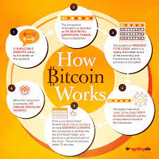 Bitcoin is built on a distributed digital record called a blockchain. How Bitcoin Works Ogilvy S Asia