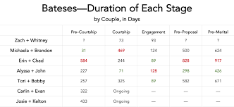 It's god's way to go.answerthere is no difference between courtship and dating. Duggar Data How Long Does It Typically Take To Go