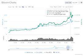 While there are probably other due to the fact that blockchain is extremely unstable during such events, and pretty much anything can happen to it, most exchanges decided to. Buy Or Sell Bitcoin Btc What To Choose When Bitcoin Is So Unstable