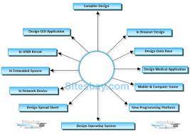 After exploring c++ features, let's have look at some large organizations that develop cloud storage systems and other distributed systems also use the compilers of various programming languages use c and c++ as the backend programming language. Applications Of C Uses Of C C Tutorial