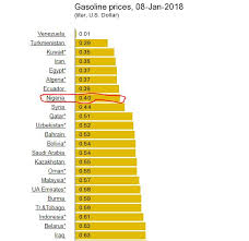 What nigerians should know by laosy(m): Nigeria Ranked 8th Cheapest Place To Buy Petrol In The World Brand Spur
