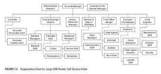 Hotel Operations Management Organizational Chart For Large