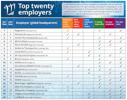 top employers 2017 high marks for innovation long term