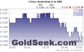 Live Australian Dollar Aud Usd Chart 1 Hour Intraday