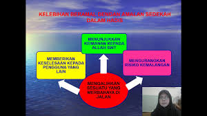 Teks gambar di atas adalah seperti di bawah. Pendidikan Islam Tingkatan 3 Hadith 1 Sedekah Kunci Kebaikan Youtube