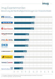 Free checking 1 free unlimited wires, bill pay, mobile deposits with no monthly/transaction fees. Banken In Deutschland Nicht Nachhaltig Aufgestellt