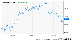 Zendesk Not A Lost Cause Zendesk Inc Nyse Zen