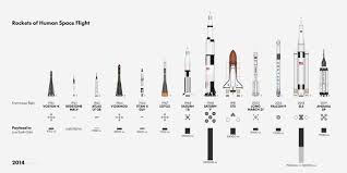 Biology How Life Works 3rd Edition Pdf Reddit Every Craft And Rocket Used In The History Of Spaceflight Infographic Space Flight Space Crafts Space Exploration