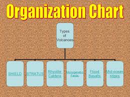 Organization Chart Types Of Volcanoes Table Eruptions