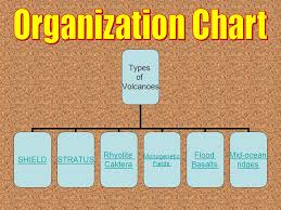 Organization Chart Types Of Volcanoes Table Eruptions