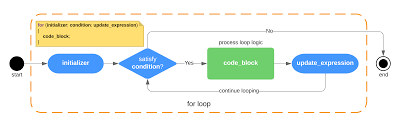 The code is simple, i starts from 0 because the index of an array starts from 0 and goes up to 9 (for 10 elements, index of. A Comprehensive Walkthrough Of C Iterative Statements Part 2 For Foreach Pluralsight