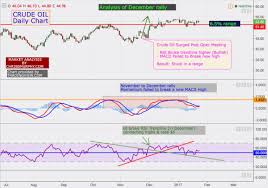 Crude Oil Charts Show Momentum Fading And A Possible 6 Move