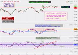 crude oil charts show momentum fading and a possible 6 move