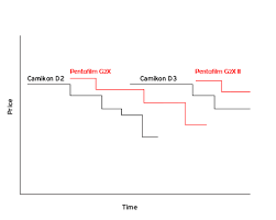 Tony … a box of sweets last monday. It Should Cost The Three Main Ways You Re Wrong About Camera Prices Digital Photography Review