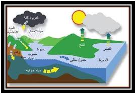 دورة الماء في الغلاف الجوي Posts Facebook