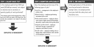 Check spelling or type a new query. Http Www Mraa Com Resource Resmgr Career Center E Guide Exempt Vs Non Exempt Pdf