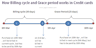 Check spelling or type a new query. Minimum Balance In Credit Card How Does It Work