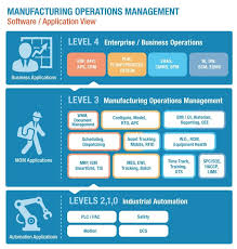 What S The Difference Between Mom Mes Operations Management Manufacturing Enterprise Business
