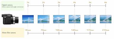 Relationship Between Lens Magnification And Lens Length Mm