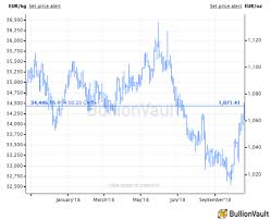 Gold Prices Make Best Run Since January As Italys Bond