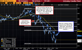 Bitcoin Continues The Jamie Dimon Fall Today But Stalls Near