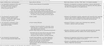 Managing agricultural landscapes to support biodiversity and ecosystem services is a key aim of a sustainable agriculture. Pdf Functional Biodiversity An Agroecosystem Approach Semantic Scholar
