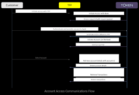 The demo video below shows how a user. Account Information Service Ais
