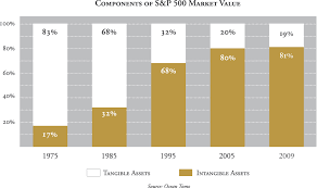 Tobins Q A Evidence Of Informations Real Market Value