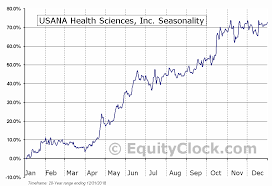 Usana Health Sciences Inc Nyse Usna Seasonal Chart